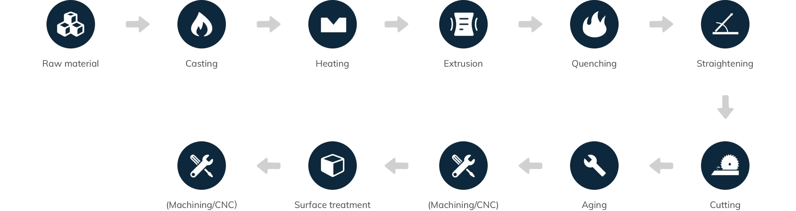 CUSTOMIZATION PROCESS FLOW